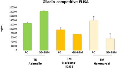 Comparative Analysis of in vitro Digestibility and Immunogenicity of Gliadin Proteins From Durum and Einkorn Wheat